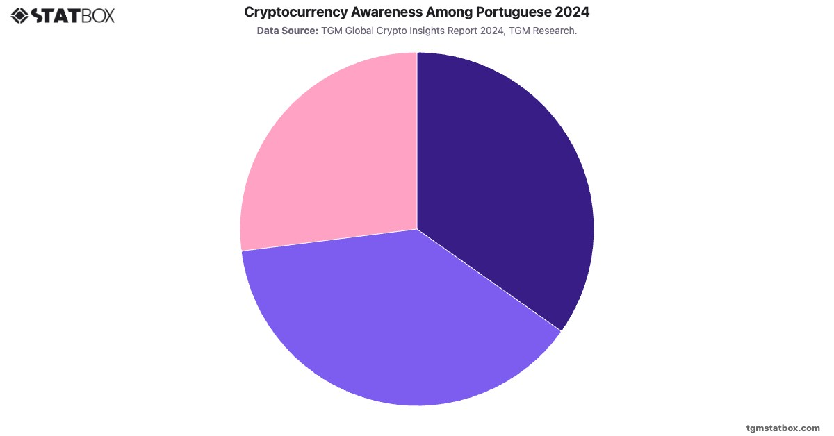 Cryptocurrency Awareness Among Portuguese 2024|Chart|TGM StatBox