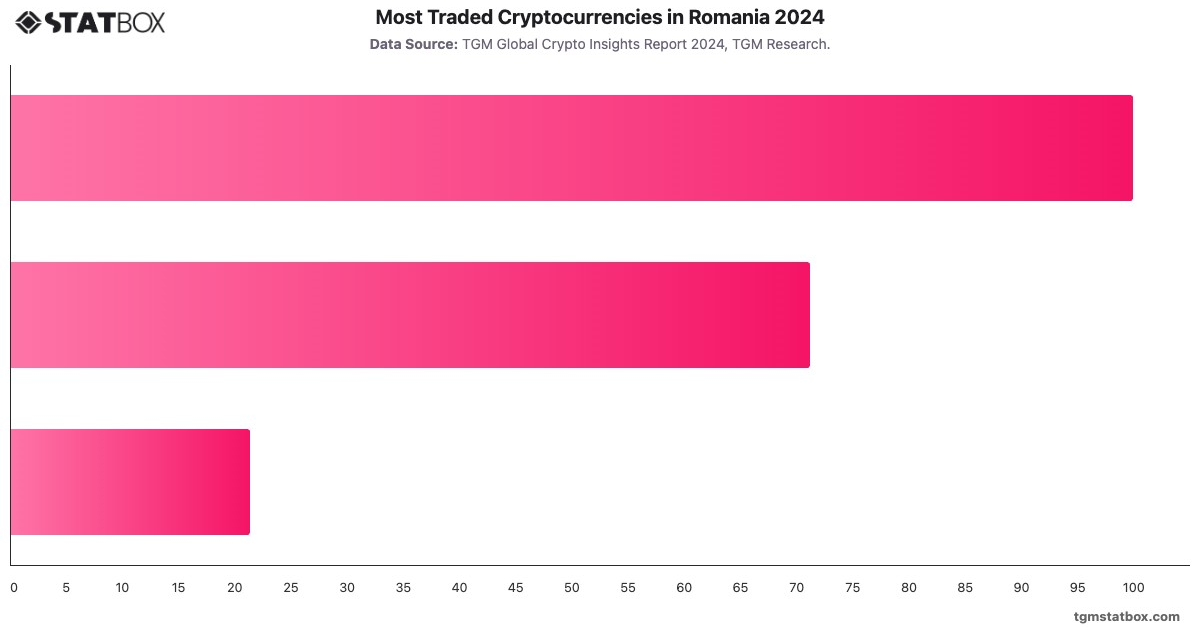 Most Traded Cryptocurrencies in Romania 2024|Chart|TGM StatBox