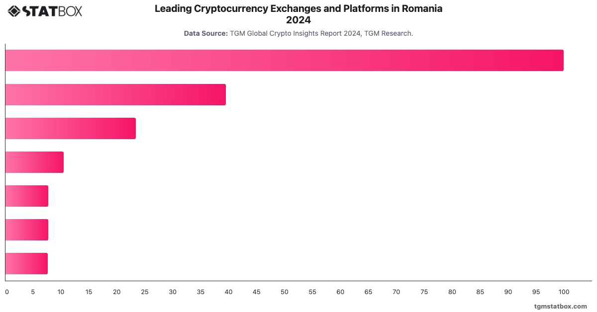 Leading Cryptocurrency Exchanges and Platforms in Romania 2024|Chart|TGM StatBox