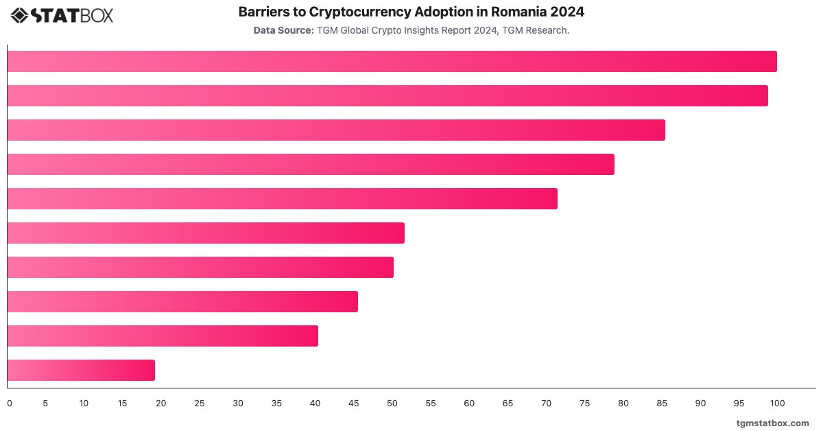 Barriers to Cryptocurrency Adoption in Romania 2024|Chart|TGM StatBox