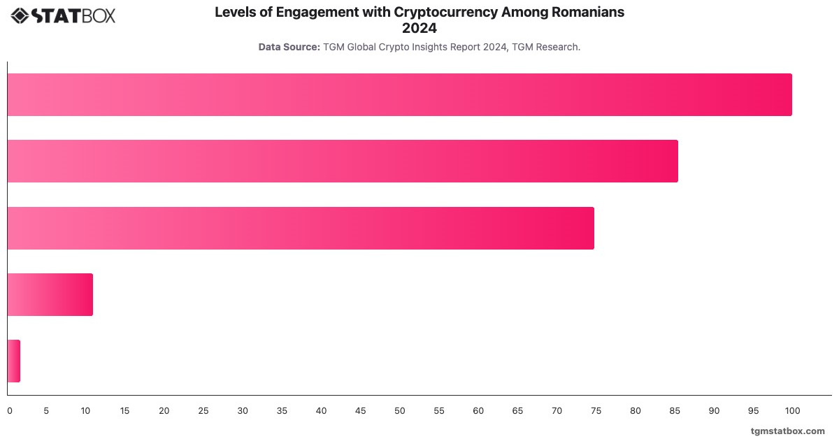 Levels of Engagement with Cryptocurrency Among Romanians 2024|Chart|TGM StatBox