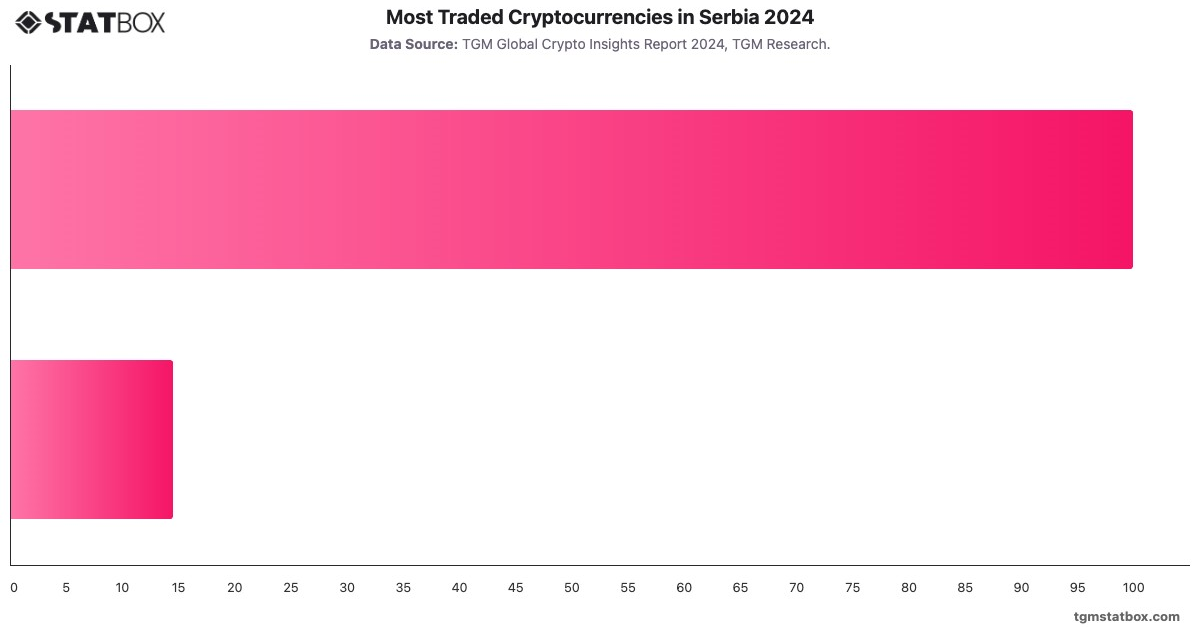 Most Traded Cryptocurrencies in Serbia 2024|Chart|TGM StatBox