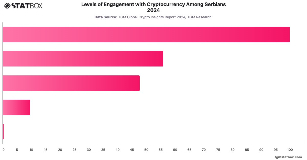 Levels of Engagement with Cryptocurrency Among Serbians 2024|Chart|TGM StatBox
