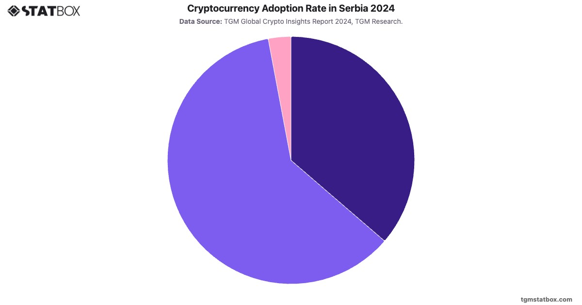 Cryptocurrency Adoption Rate in Serbia 2024|Chart|TGM StatBox