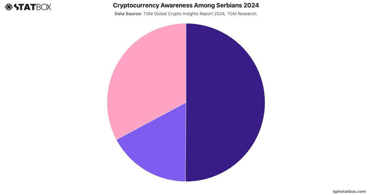 Cryptocurrency Awareness Among Serbians 2024|Chart|TGM StatBox
