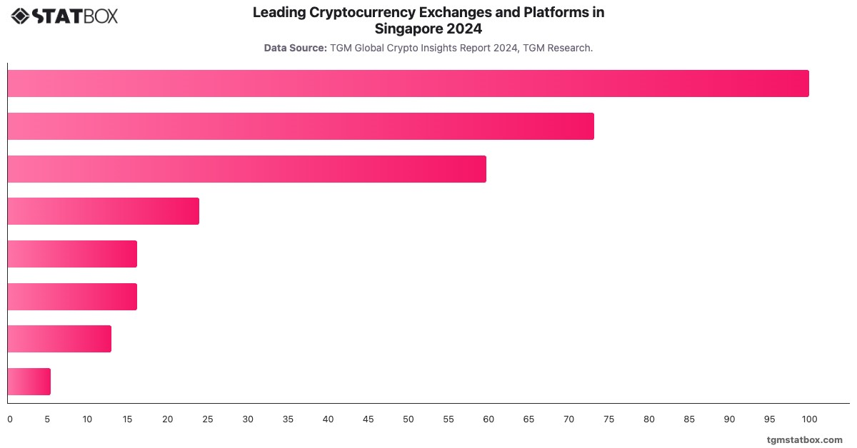 Leading Cryptocurrency Exchanges and Platforms in Singapore 2024|Chart|TGM StatBox