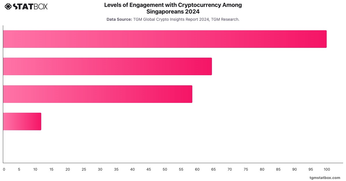 Levels of Engagement with Cryptocurrency Among Singaporeans 2024|Chart|TGM StatBox