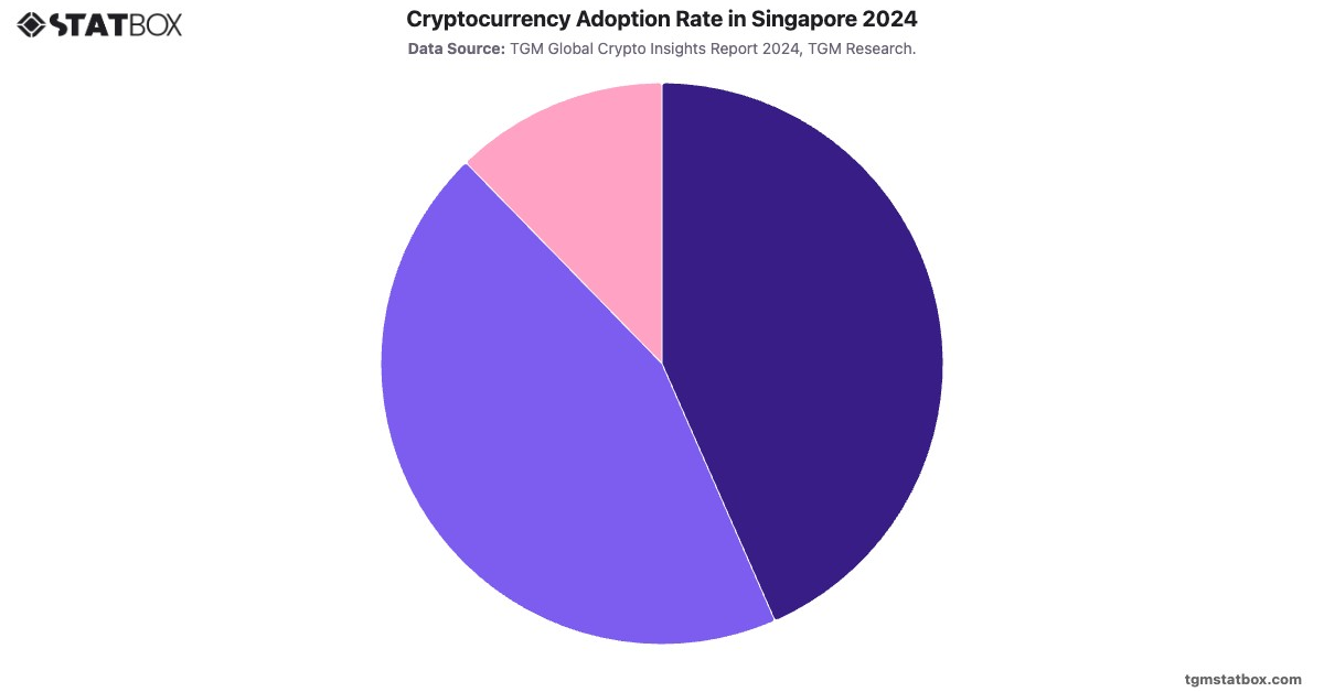 Cryptocurrency Adoption Rate in Singapore 2024|Chart|TGM StatBox