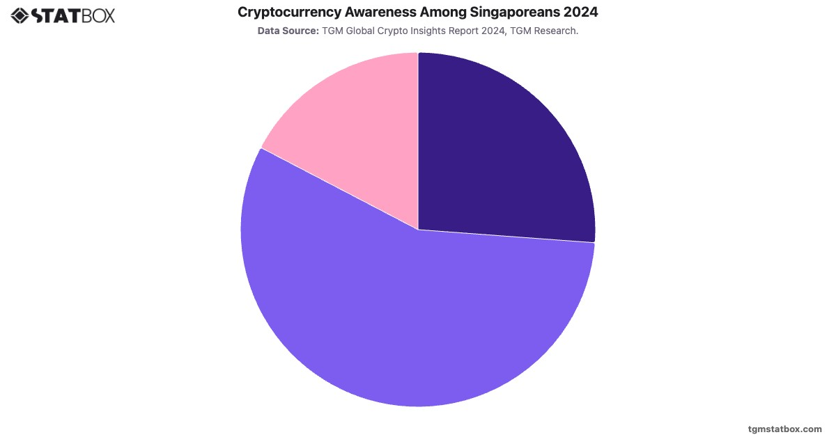 Cryptocurrency Awareness Among Singaporeans 2024|Chart|TGM StatBox