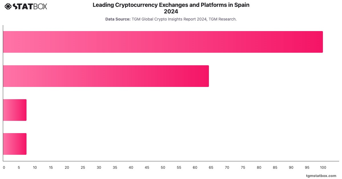 Leading Cryptocurrency Exchanges and Platforms in Spain 2024|Chart|TGM StatBox