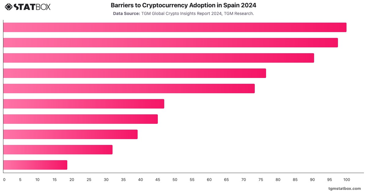 Barriers to Cryptocurrency Adoption in Spain 2024|Chart|TGM StatBox