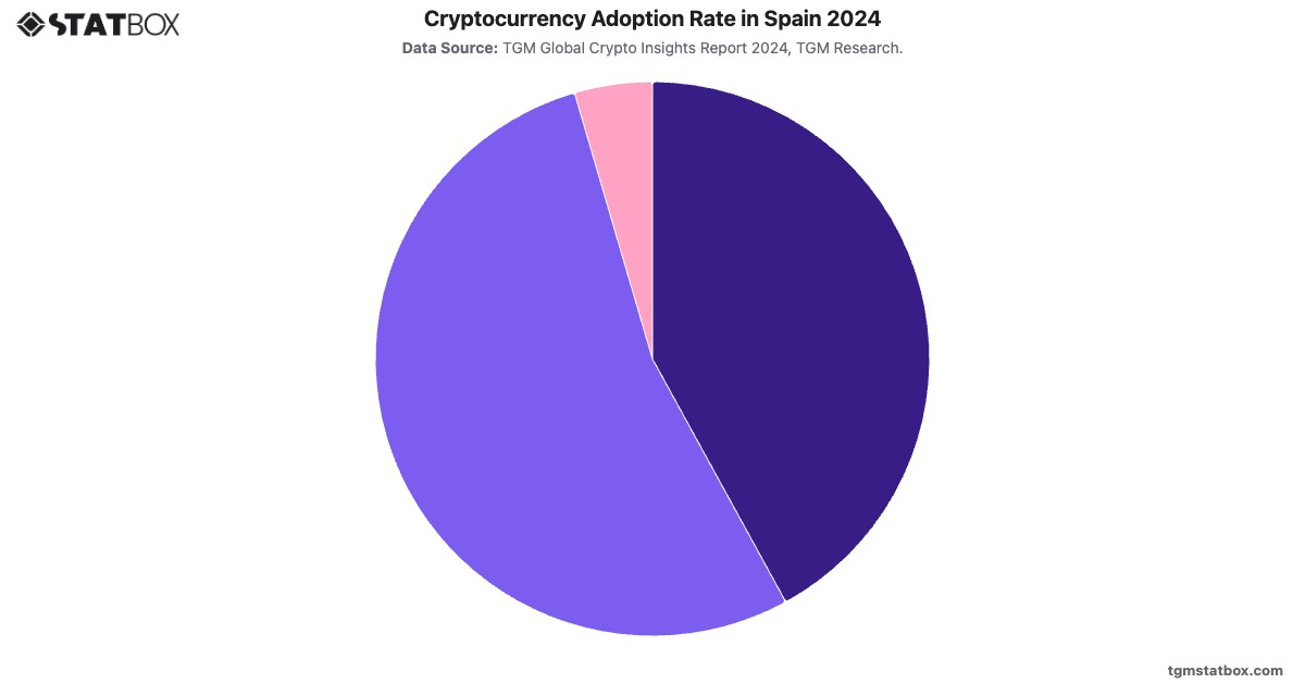 Cryptocurrency Adoption Rate in Spain 2024|Chart|TGM StatBox