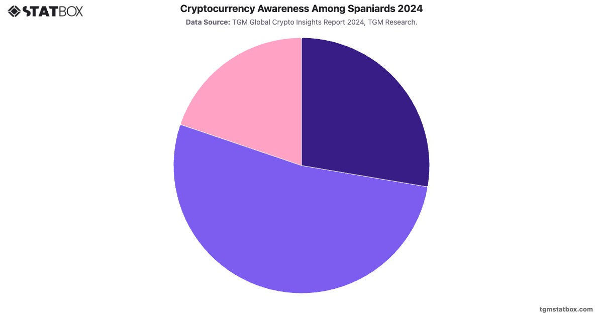 Cryptocurrency Awareness Among Spaniards 2024|Chart|TGM StatBox