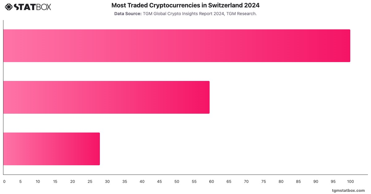 Most Traded Cryptocurrencies in Switzerland 2024|Chart|TGM StatBox