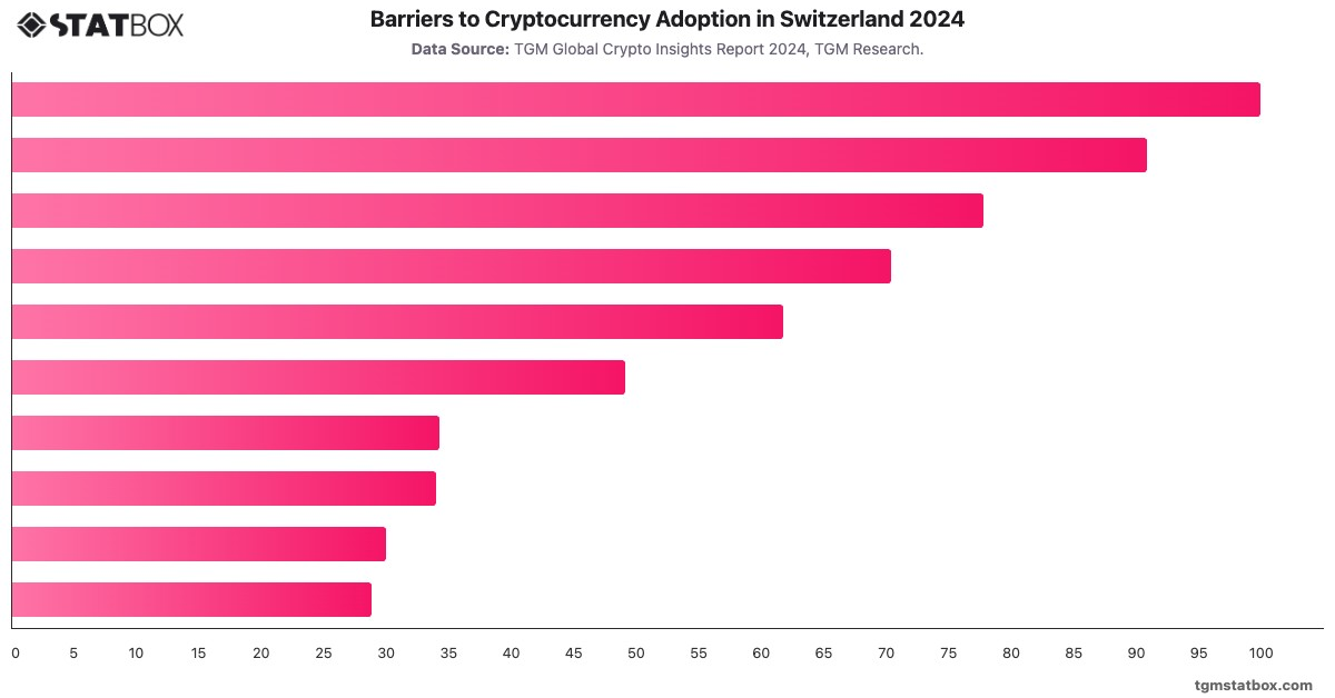 Barriers to Cryptocurrency Adoption in Switzerland 2024|Chart|TGM StatBox