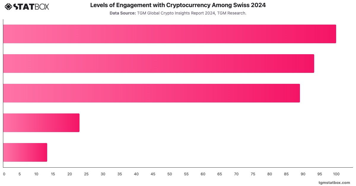 Levels of Engagement with Cryptocurrency Among Swiss 2024|Chart|TGM StatBox