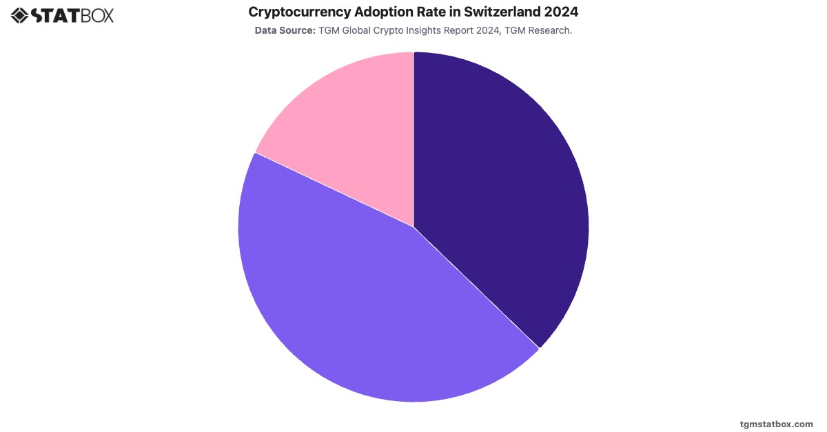Cryptocurrency Adoption Rate in Switzerland 2024|Chart|TGM StatBox