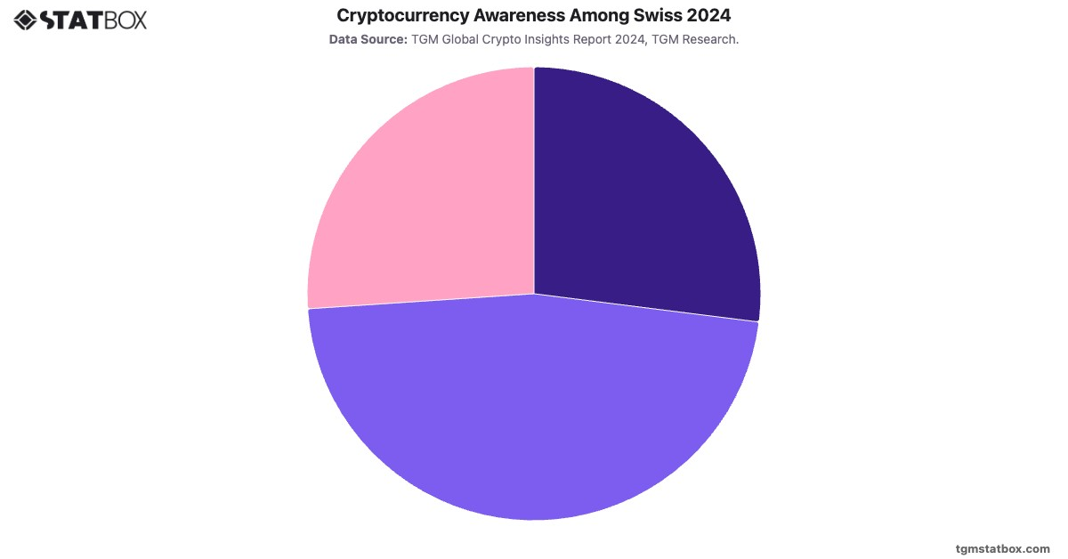 Cryptocurrency Awareness Among Swiss 2024|Chart|TGM StatBox