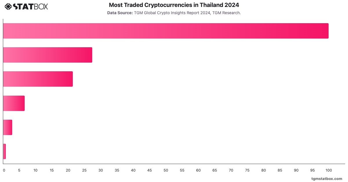 Most Traded Cryptocurrencies in Thailand 2024|Chart|TGM StatBox