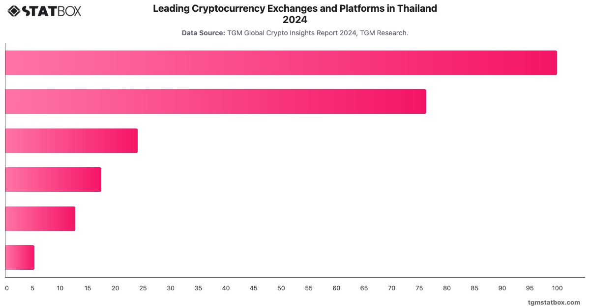 Leading Cryptocurrency Exchanges and Platforms in Thailand 2024|Chart|TGM StatBox