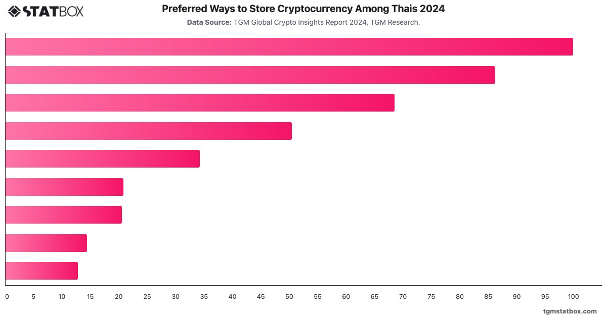 Preferred Ways to Store Cryptocurrency Among Thais 2024|Chart|TGM StatBox