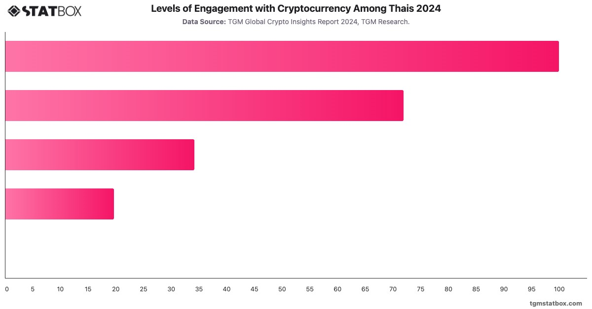Levels of Engagement with Cryptocurrency Among Thais 2024|Chart|TGM StatBox