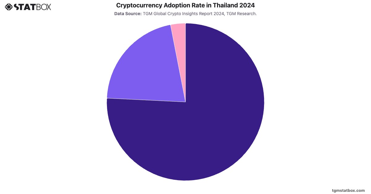 Cryptocurrency Adoption Rate in Thailand 2024|Chart|TGM StatBox
