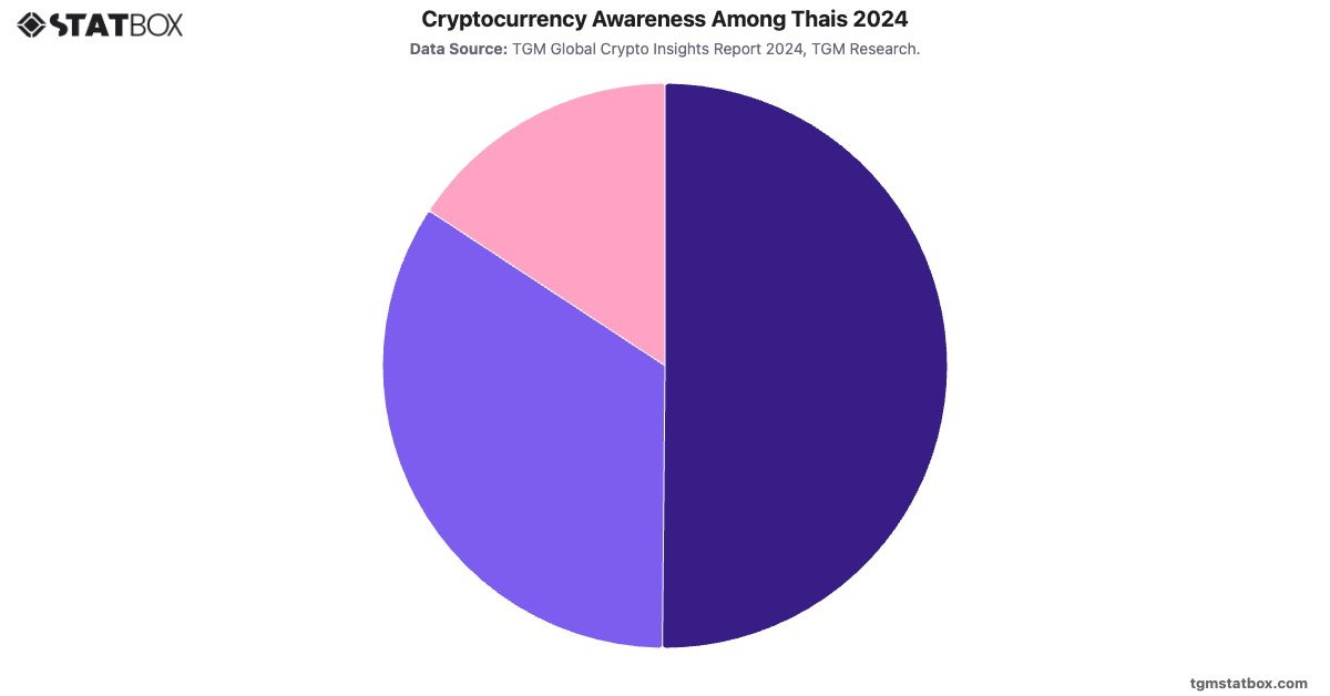 Cryptocurrency Awareness Among Thais 2024|Chart|TGM StatBox