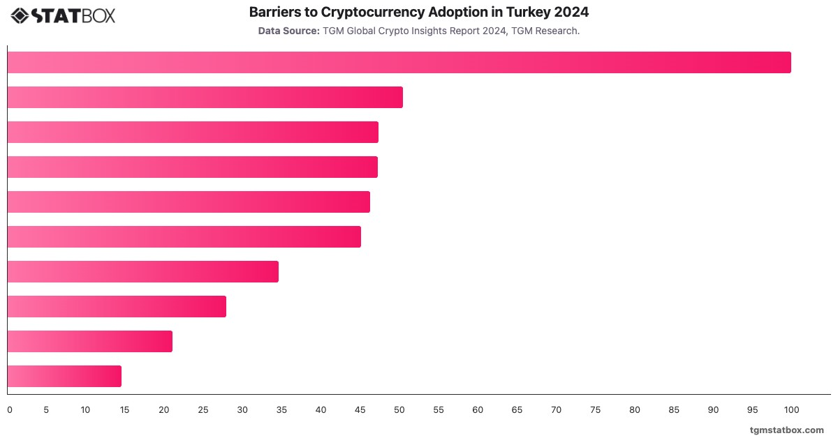 Barriers to Cryptocurrency Adoption in Turkey 2024|Chart|TGM StatBox