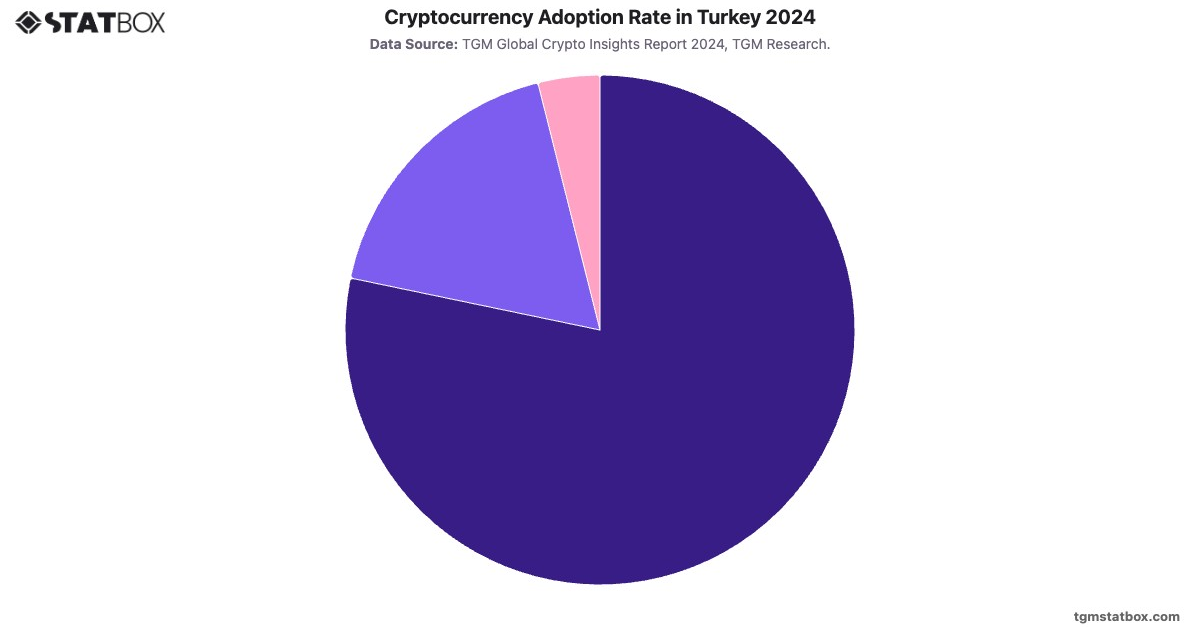 Cryptocurrency Adoption Rate in Turkey 2024|Chart|TGM StatBox