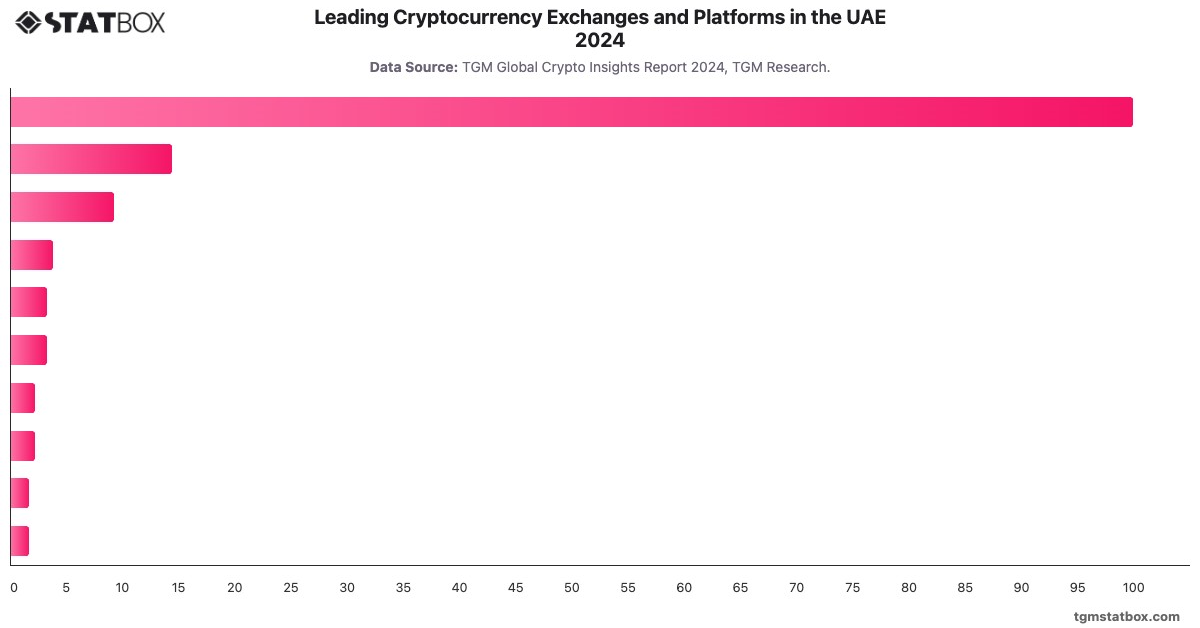 Leading Cryptocurrency Exchanges and Platforms in the UAE 2024|Chart|TGM StatBox