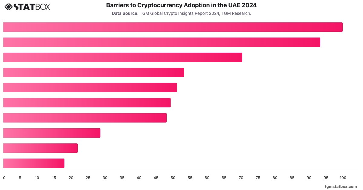 Barriers to Cryptocurrency Adoption in the UAE 2024|Chart|TGM StatBox