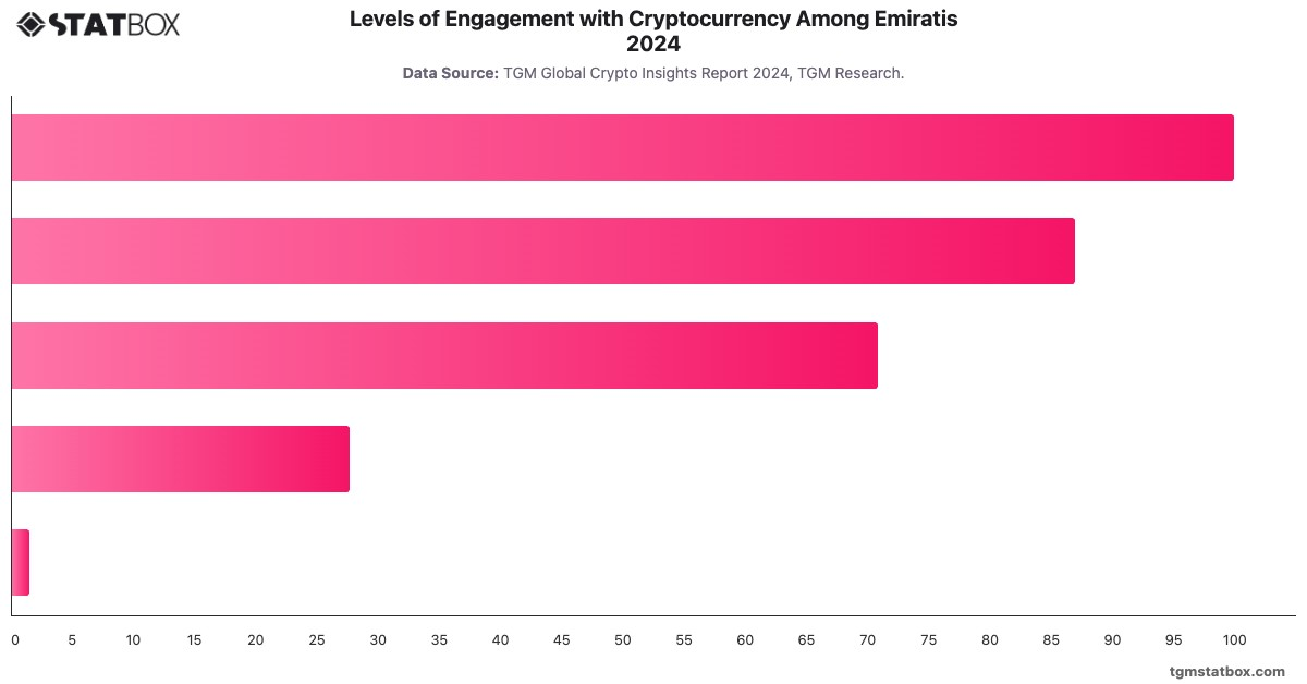 Levels of Engagement with Cryptocurrency Among Emiratis 2024|Chart|TGM StatBox