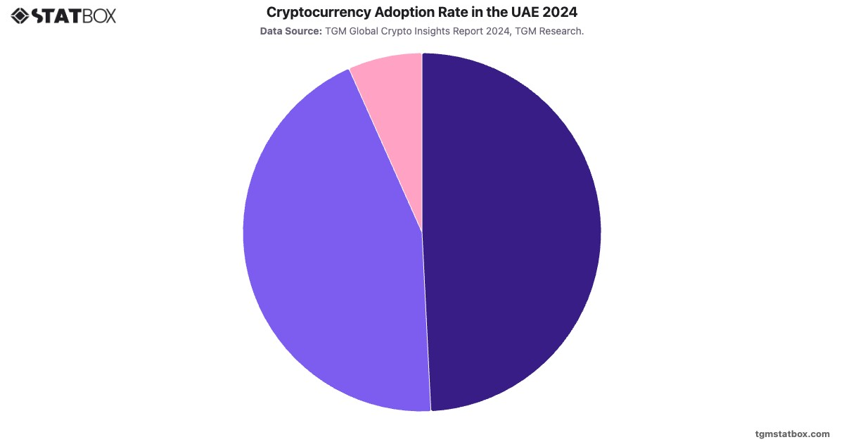 Cryptocurrency Adoption Rate in the UAE 2024|Chart|TGM StatBox