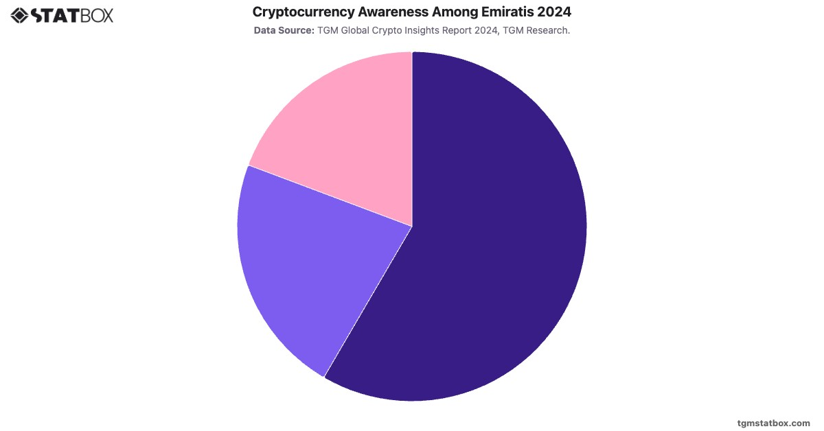 Cryptocurrency Awareness Among Emiratis 2024|Chart|TGM StatBox