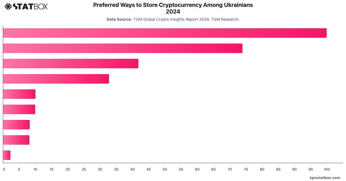 Preferred Ways to Store Cryptocurrency Among Ukrainians 2024|Chart|TGM StatBox
