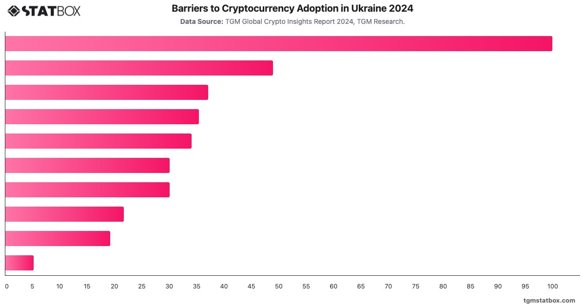Barriers to Cryptocurrency Adoption in Ukraine 2024|Chart|TGM StatBox