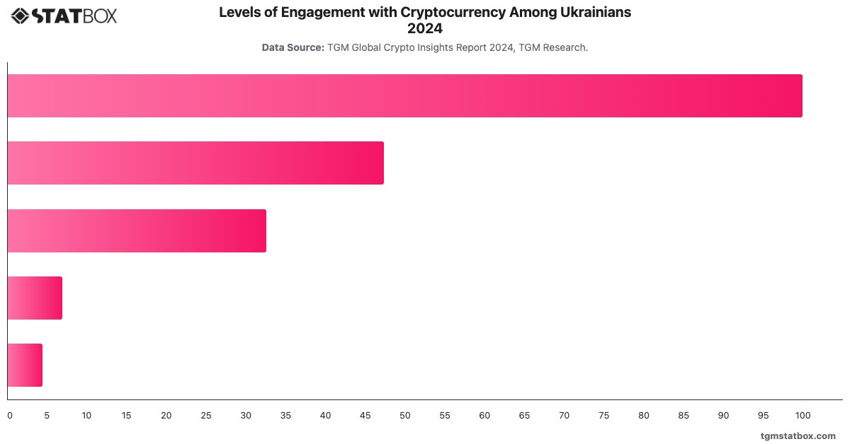 Levels of Engagement with Cryptocurrency Among Ukrainians 2024|Chart|TGM StatBox