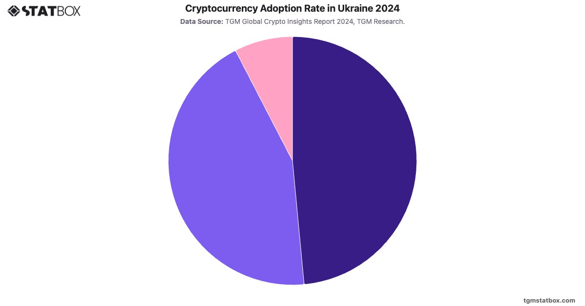 Cryptocurrency Adoption Rate in Ukraine 2024|Chart|TGM StatBox