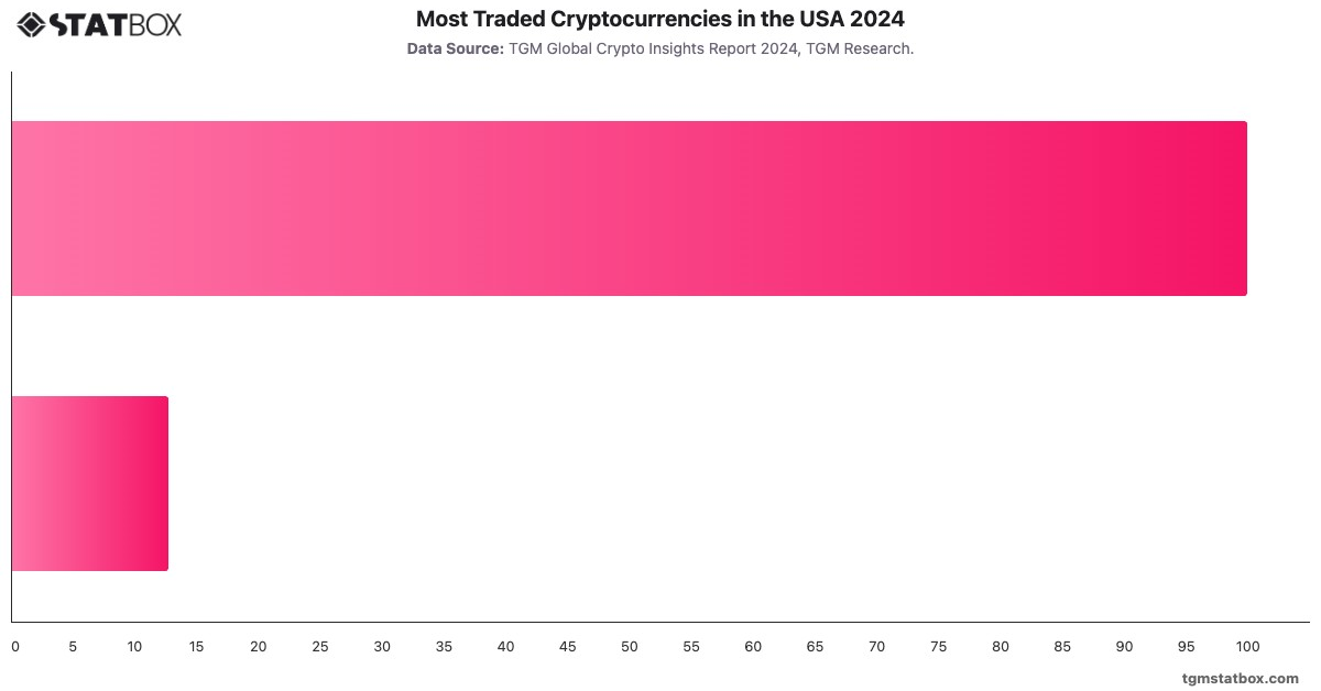 Most Traded Cryptocurrencies in the USA 2024|Chart|TGM StatBox