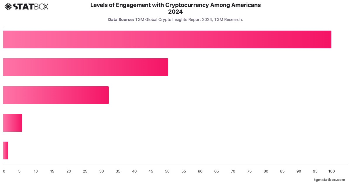 Levels of Engagement with Cryptocurrency Among Americans 2024|Chart|TGM StatBox