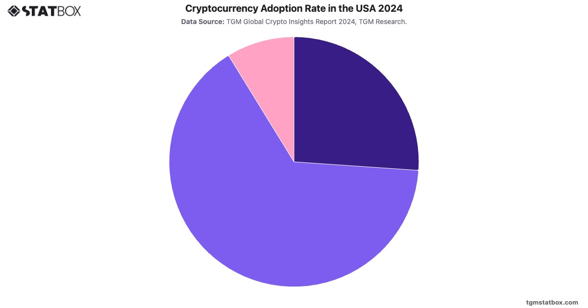 Cryptocurrency Adoption Rate in the USA 2024|Chart|TGM StatBox