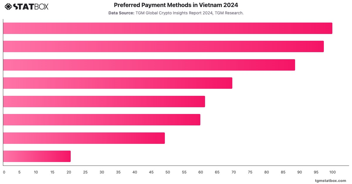 Preferred Payment Methods in Vietnam 2024|Chart|TGM StatBox