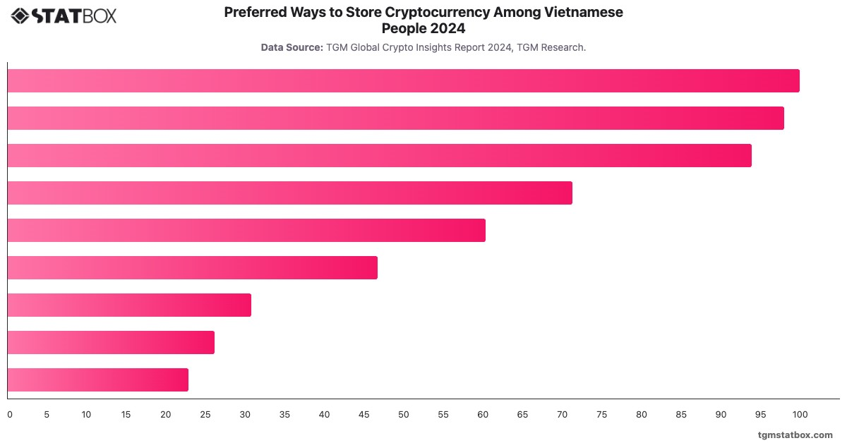 Preferred Ways to Store Cryptocurrency Among Vietnamese People 2024|Chart|TGM StatBox