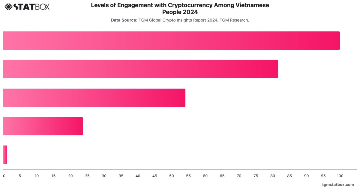 Levels of Engagement with Cryptocurrency Among Vietnamese People 2024|Chart|TGM StatBox