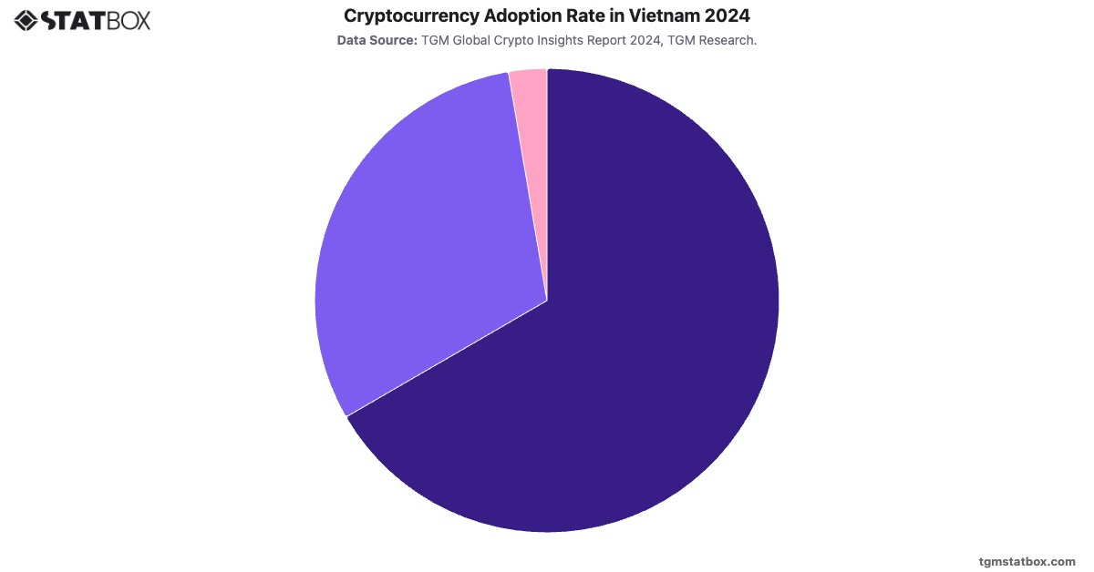 Cryptocurrency Adoption Rate in Vietnam 2024|Chart|TGM StatBox