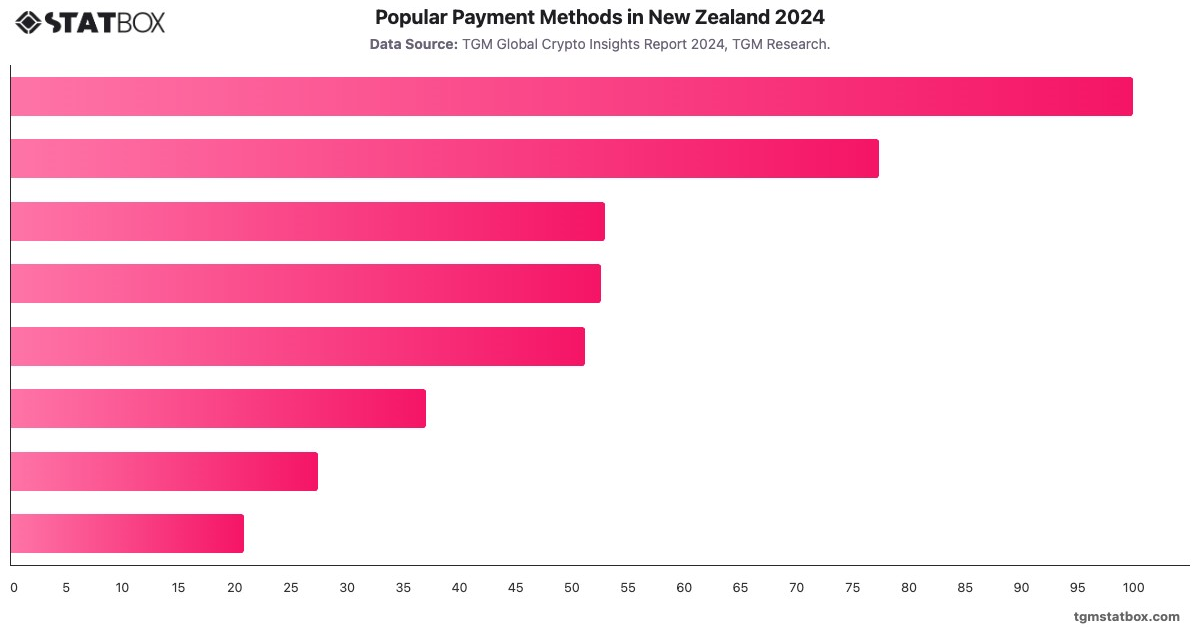 Popular Payment Methods in New Zealand 2024|Chart|TGM StatBox