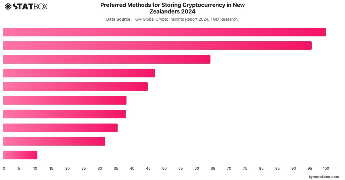 Preferred Methods for Storing Cryptocurrency in New Zealanders 2024|Chart|TGM StatBox