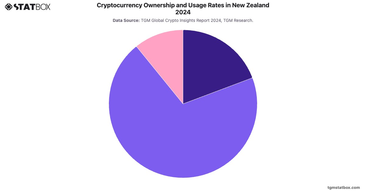 Cryptocurrency Ownership and Usage Rates in New Zealand 2024|Chart|TGM StatBox