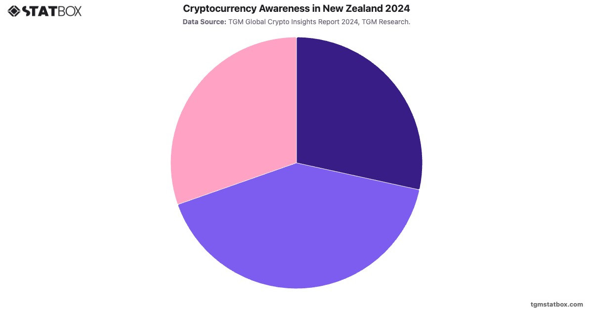Cryptocurrency Awareness in New Zealand 2024|Chart|TGM StatBox